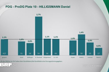 PDG - ProDG Platz 10 - HILLIGSMANN Daniel