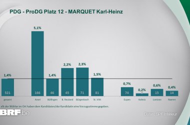 PDG - ProDG Platz 12 - MARQUET Karl-Heinz