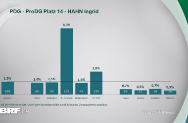 PDG - ProDG Platz 14 - HAHN Ingrid