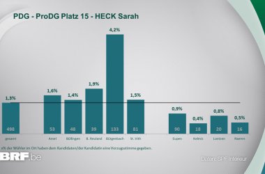 PDG - ProDG Platz 15 - HECK Sarah