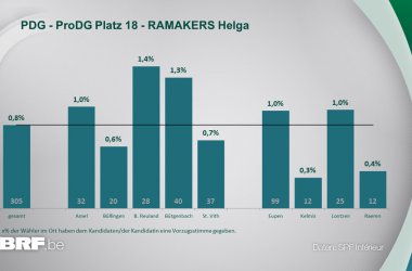 PDG - ProDG Platz 18 - RAMAKERS Helga