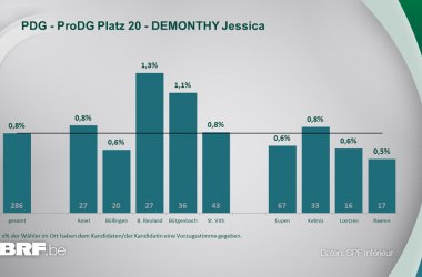 PDG - ProDG Platz 20 - DEMONTHY Jessica