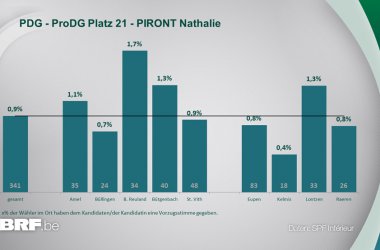 PDG - ProDG Platz 21 - PIRONT Nathalie