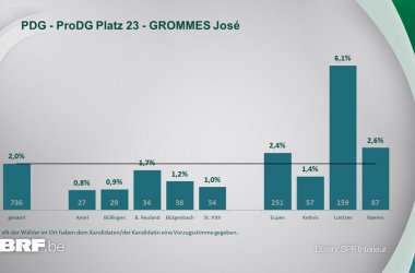 PDG - ProDG Platz 23 - GROMMES José