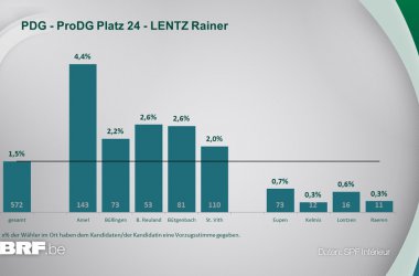 PDG - ProDG Platz 24 - LENTZ Rainer