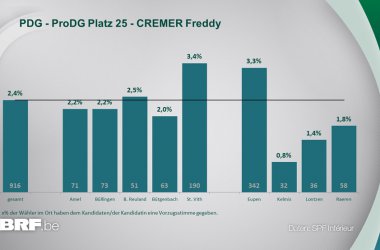 PDG - ProDG Platz 25 - CREMER Freddy