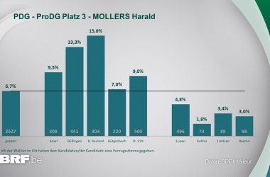 PDG - ProDG Platz 3 - MOLLERS Harald
