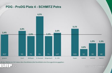 PDG - ProDG Platz 4 - SCHMITZ Petra