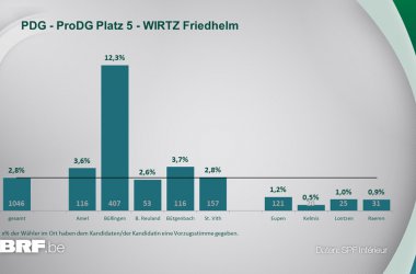 PDG - ProDG Platz 5 - WIRTZ Friedhelm