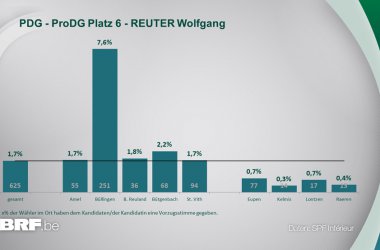 PDG - ProDG Platz 6 - REUTER Wolfgang