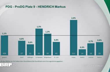 PDG - ProDG Platz 9 - HENDRICH Markus