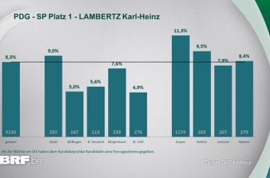 PDG - SP Platz 1 - LAMBERTZ Karl-Heinz