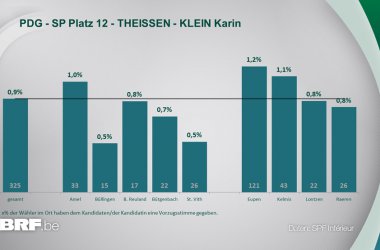 PDG - SP Platz 12 - THEISSEN - KLEIN Karin