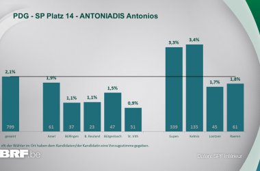PDG - SP Platz 14 - ANTONIADIS Antonios