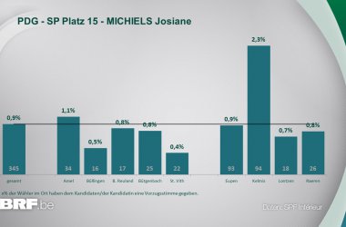 PDG - SP Platz 15 - MICHIELS Josiane