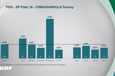 PDG - SP Platz 16 - CHIRAGARHULA Tommy