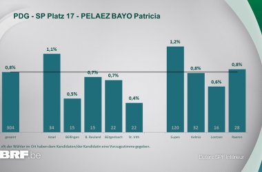 PDG - SP Platz 17 - PELAEZ BAYO Patricia