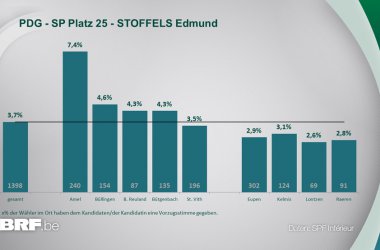 PDG - SP Platz 25 - STOFFELS Edmund
