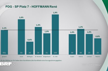PDG - SP Platz 7 - HOFFMANN René