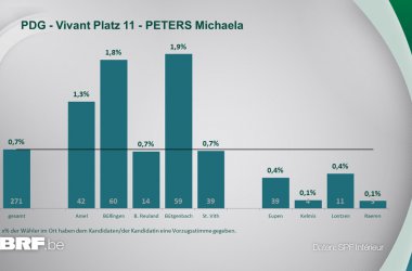 PDG - Vivant Platz 11 - PETERS Michaela