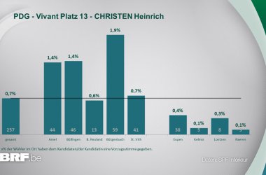 PDG - Vivant Platz 13 - CHRISTEN Heinrich