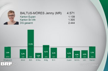 Baltus-Möres-Region