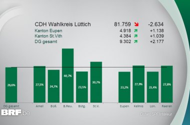 CDH-Kammer