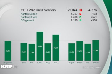 CDH-Region