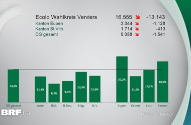 Ecolo-Region