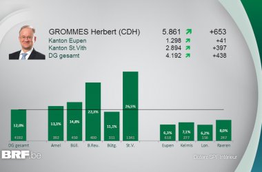 Grommes-Region