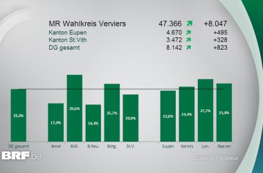 MR-Region