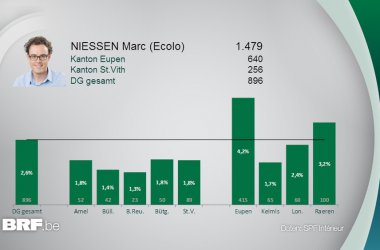 Niessen-Region