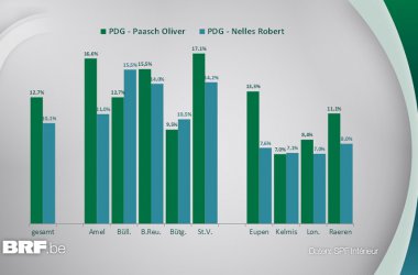 PDG: Vergleich Oliver Paasch - Robert Nelles