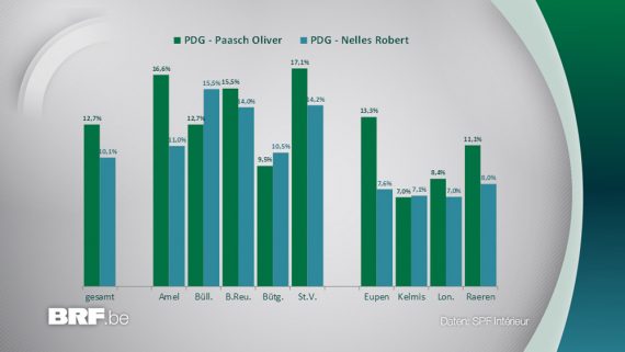 PDG: Vergleich Oliver Paasch - Robert Nelles