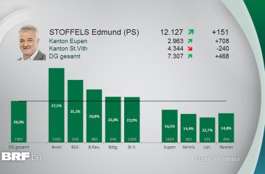 Stoffels-Region