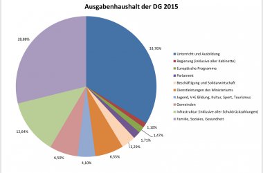 Ausgabenhaushalt der DG 2015