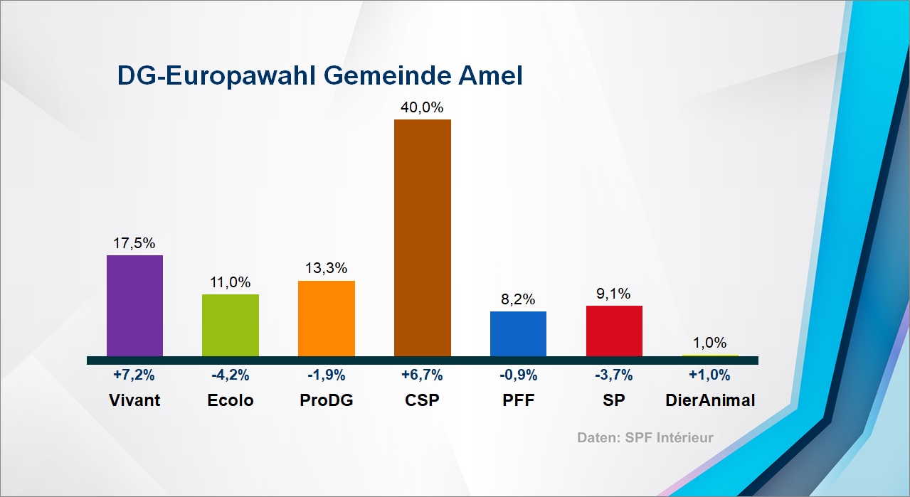 Europawahl: Ergebnis in der Gemeinde Amel