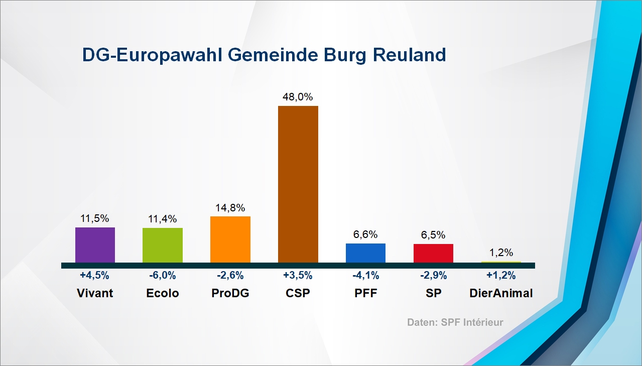Europawahl: Ergebnis in der Gemeinde Burg-Reuland