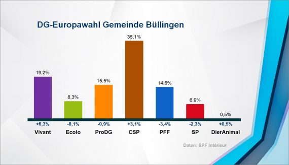 Europawahl: Ergebnis in der Gemeinde Büllingen
