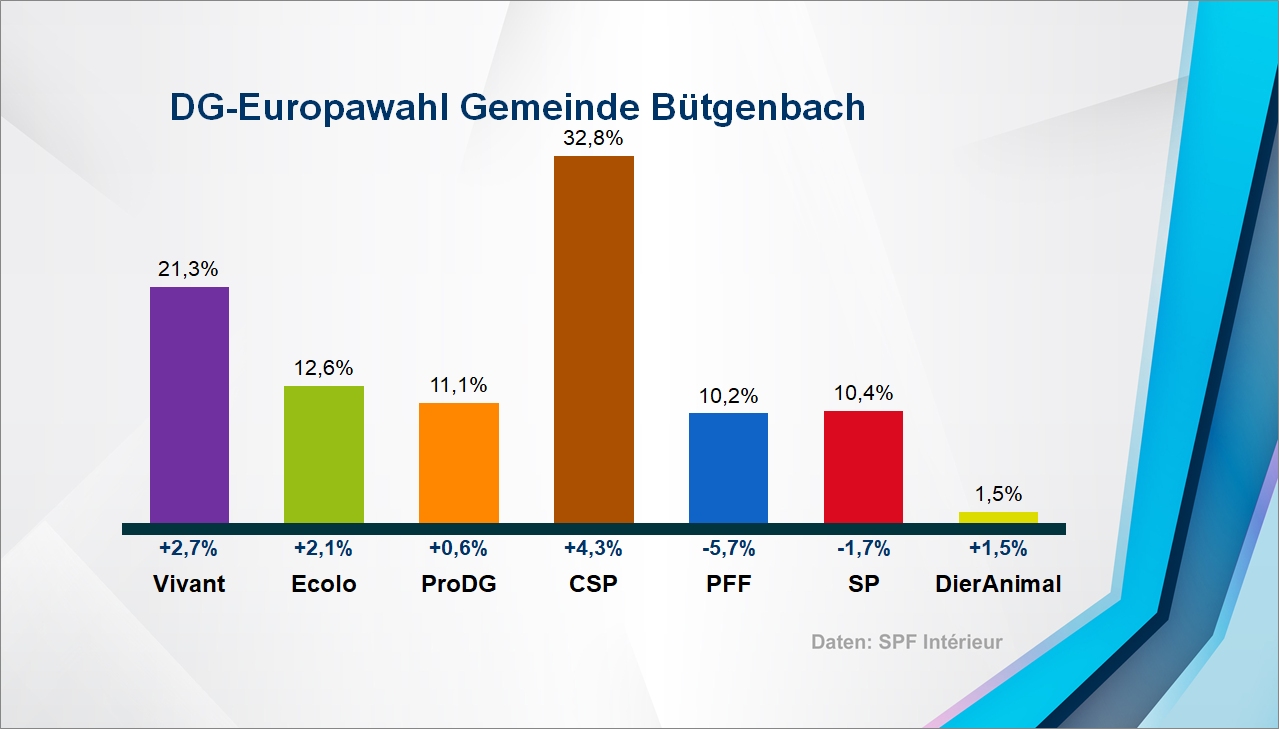 Europawahl: Ergebnis in der Gemeinde Bütgenbach