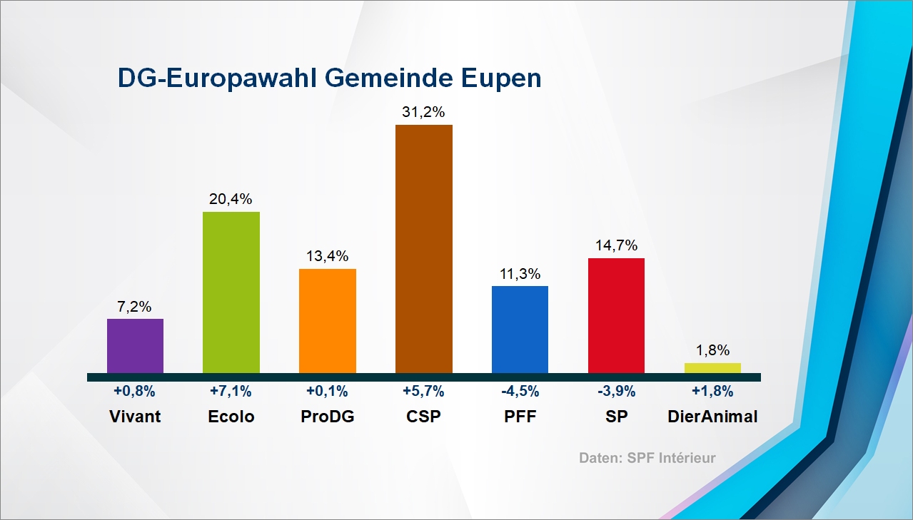 Europawahl: Ergebnis in der Gemeinde Eupen