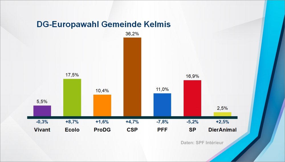 Europawahl: Ergebnis in der Gemeinde Kelmis