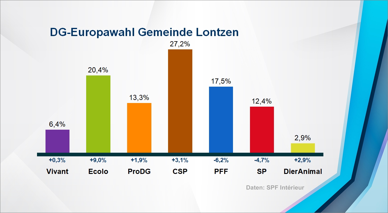 Europawahl: Ergebnis in der Gemeinde Lontzen