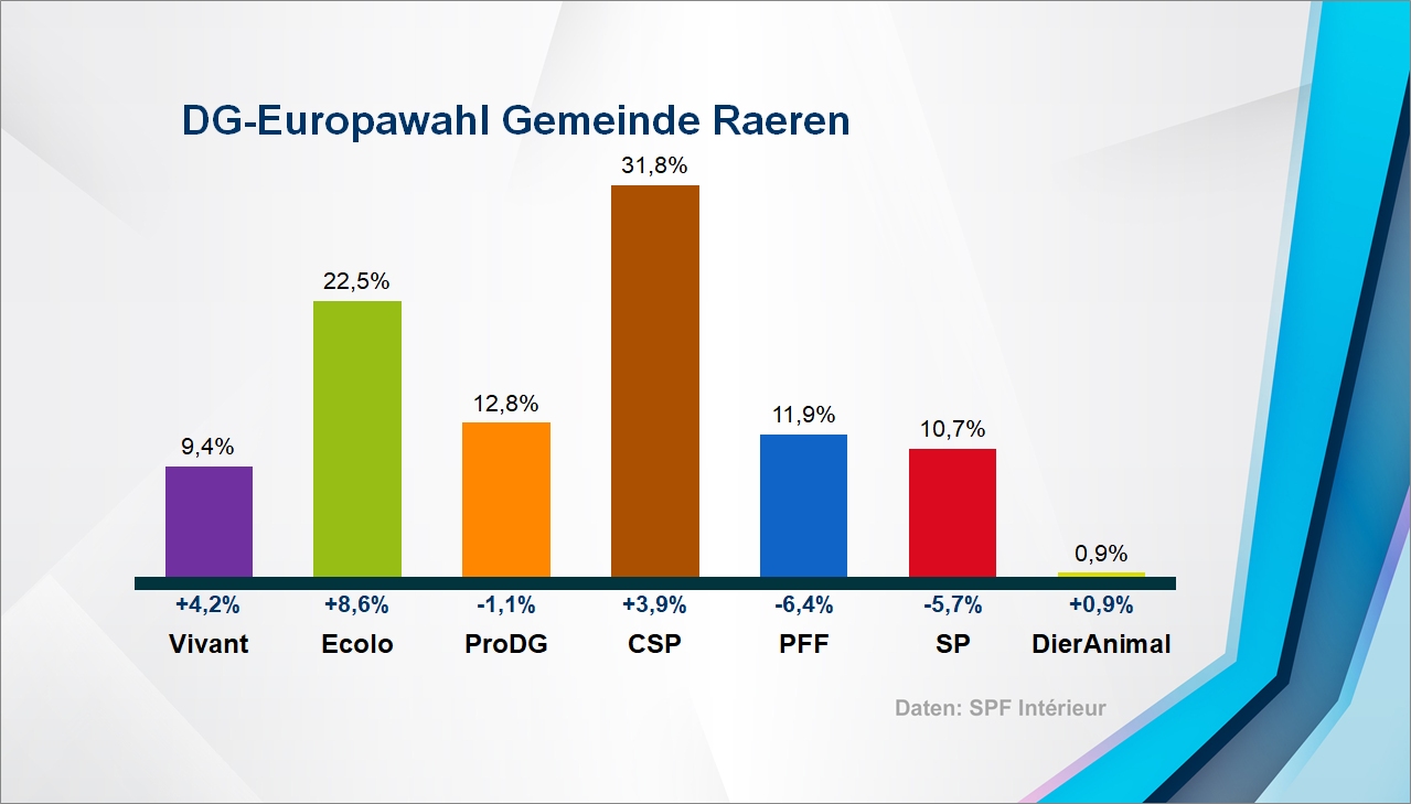 Europawahl: Ergebnis in der Gemeinde Raeren