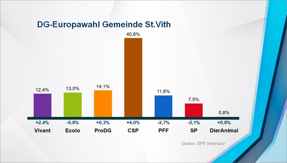 Europawahl: Ergebnis in der Gemeinde St. Vith