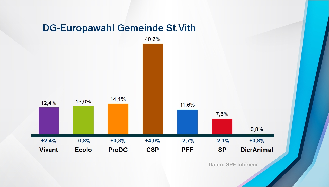 Europawahl: Ergebnis in der Gemeinde St. Vith