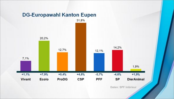 Europawahl: Ergebnis im Kanton Eupen