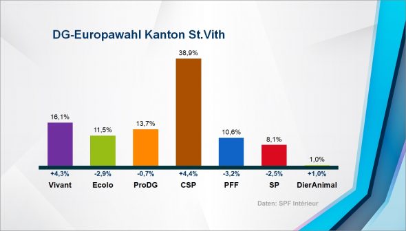 Europawahl: Ergebnis im Kanton St. Vith