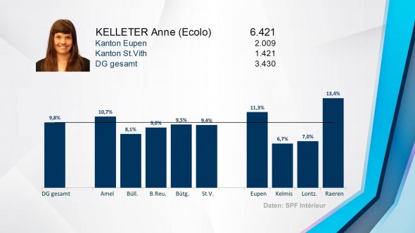 Regionalwahl: Ergebnis von Anne Kelleter (Ecolo)