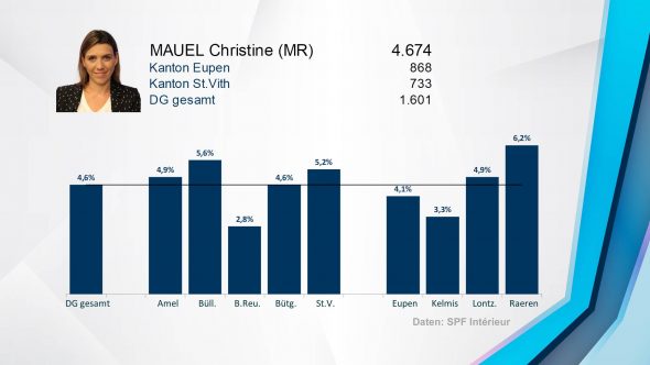 Regionalwahl: Ergebnis von Christine Mauel (MR)